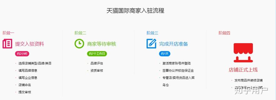 如何入驻天猫?在天猫开店全部教程步骤
