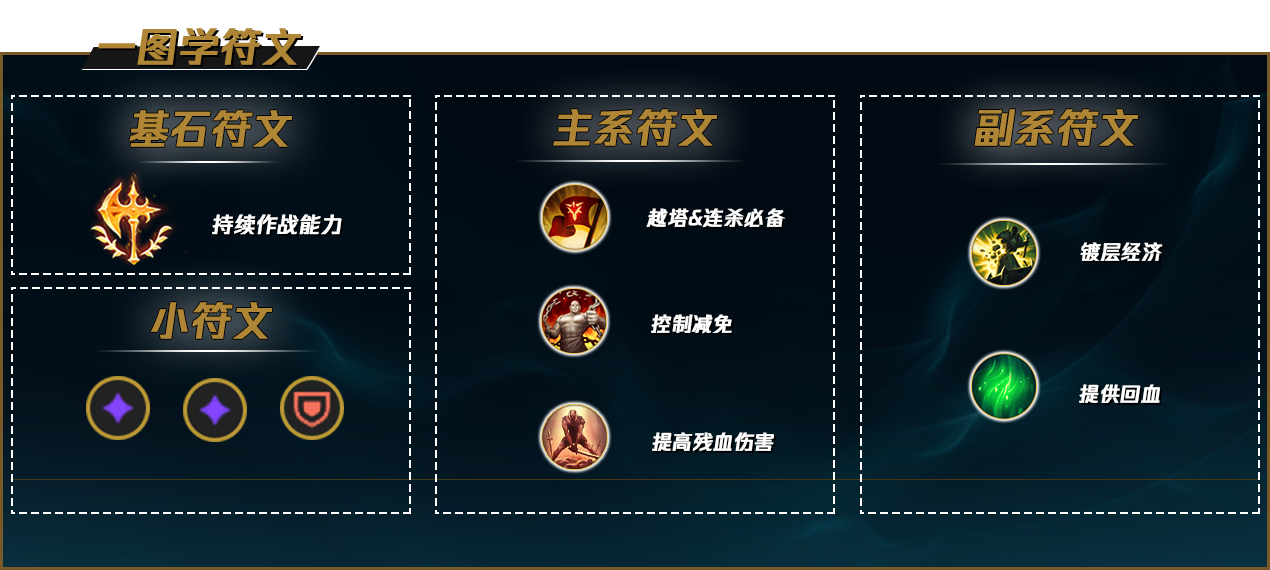 英雄联盟2022盖伦符文怎么点