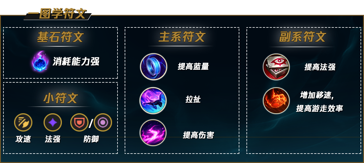 英雄联盟s12光辉天赋怎么加点的